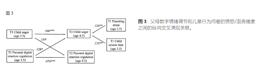 治疗发脾气的方法？父母数字情绪调节与儿童自我调节能力之间的纵向关联